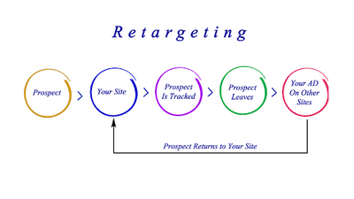 Retargeting flow chart