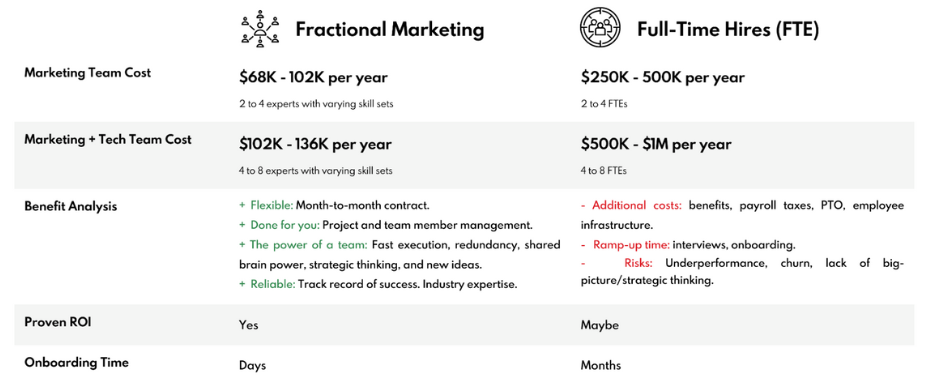 Fractional Marketing vs Full Time Employees